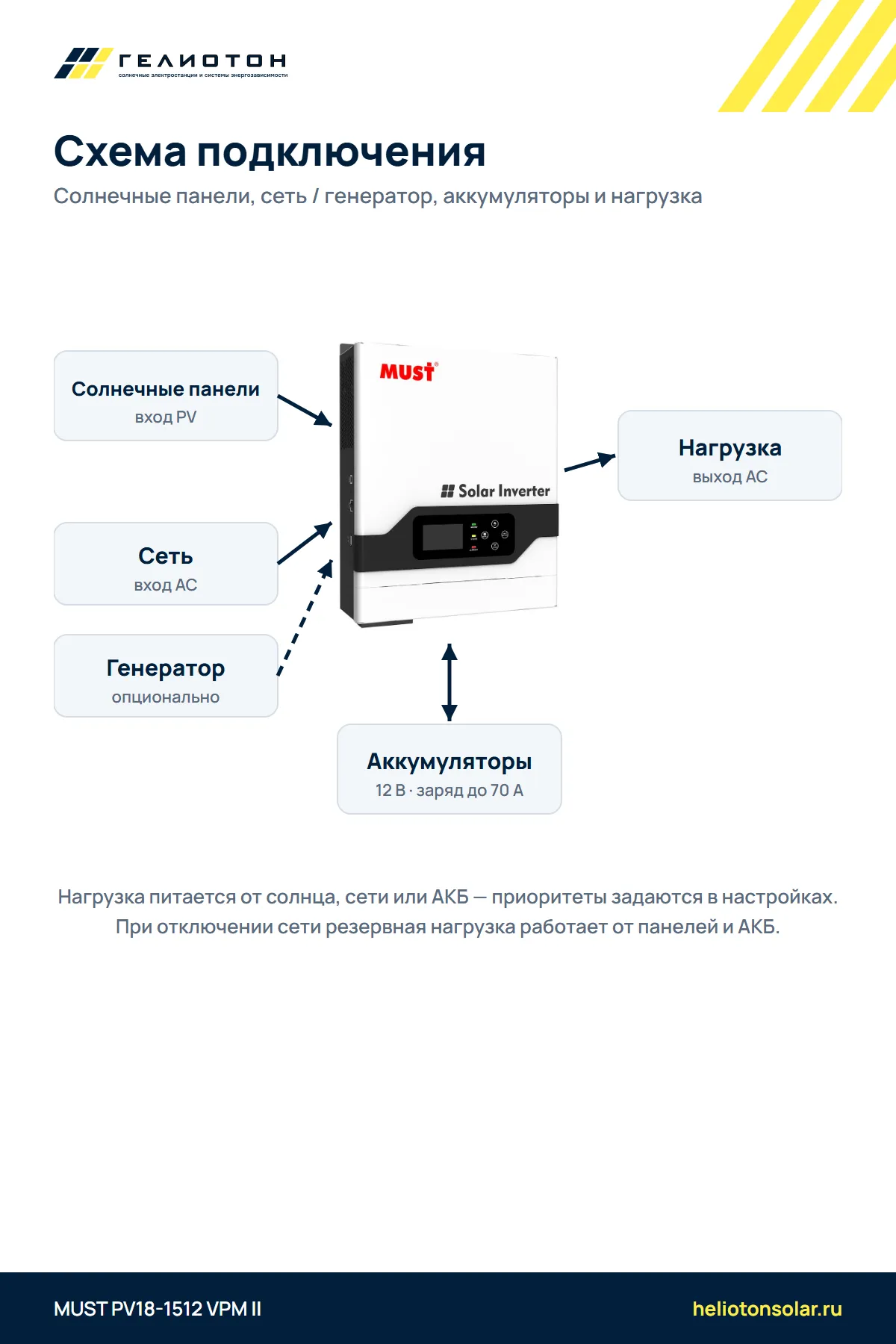 Автономный инвертор MUST PV18-1512 VPM II, 1,5 кВт, 1-фазный